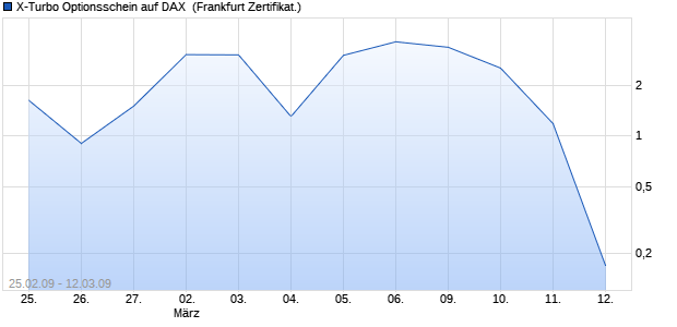 X-Turbo Optionsschein auf DAX [HSBC Trinkaus & Bu. (WKN: TB2UNG) Chart