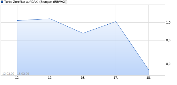 Turbo Zertifikat auf DAX [Commerzbank AG] (WKN: CM7MWB) Chart