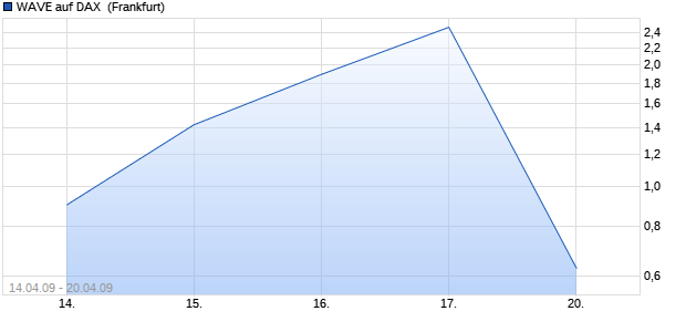 WAVE auf DAX [Deutsche Bank] (WKN: DB9BF7) Chart