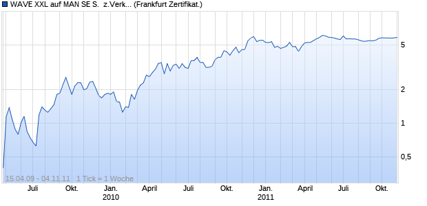 WAVE XXL auf MAN SE S.  z.Verk. [Deutsche Bank AG] (WKN: DB9RH3) Chart
