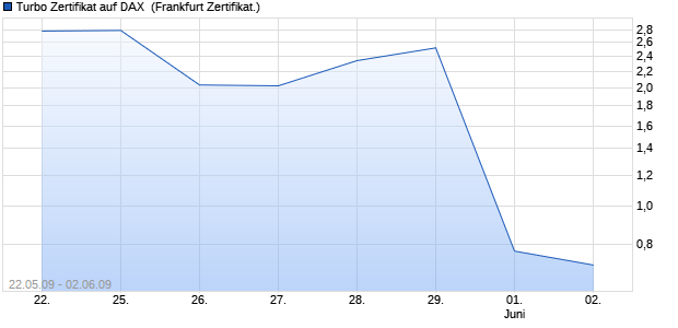 Turbo Zertifikat auf DAX [Commerzbank AG] (WKN: CM05V7) Chart