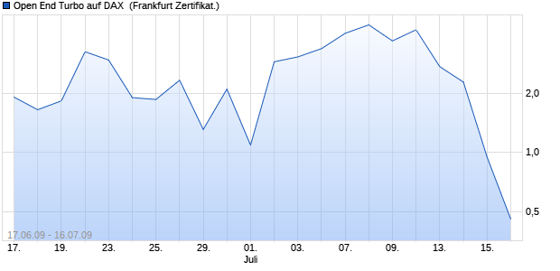 Open End Turbo auf DAX [HSBC Trinkaus & Burkhard. (WKN: TB24LF) Chart