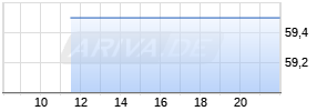 Anheuser-Busch ADR Realtime-Chart