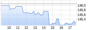 iShares Euro Government Bond 7-10yr UCITS ETF (Acc) Chart