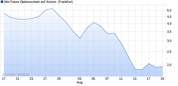 Mini Future Optionsschein auf Aixtron [BNP Paribas E. (WKN: BN3RX6) Chart
