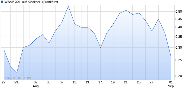 WAVE XXL auf Klöckner [Deutsche Bank] (WKN: DB3PW2) Chart