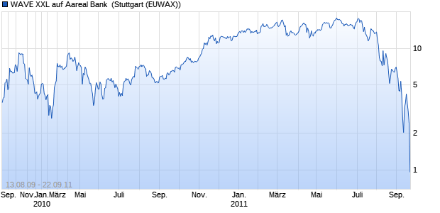 WAVE XXL auf Aareal Bank [Deutsche Bank AG] (WKN: DB6QE1) Chart