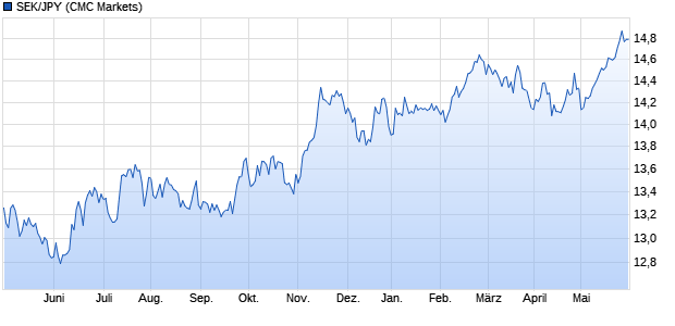 SEK/JPY (Schwedische Krone / Japanischer Yen) Währung Chart