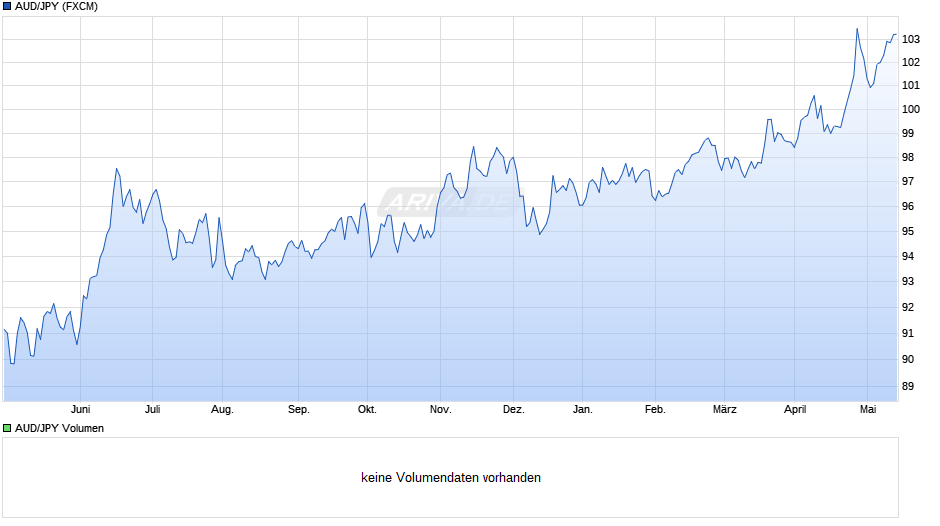 AUD/JPY (Australischer Dollar / Japanischer Yen) Chart