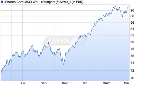 Performance des iShares Core MSCI World UCITS ETF USD (Acc) (WKN A0RPWH, ISIN IE00B4L5Y983)