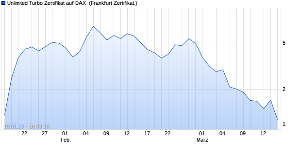 Unlimited Turbo Zertifikat auf DAX [Commerzbank AG] (WKN: CM3BA2) Chart