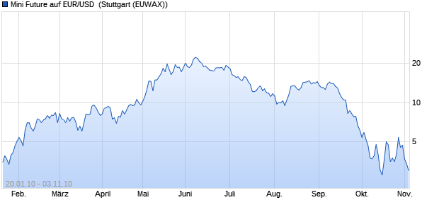 Mini Future auf EUR/USD [The Royal Bank of Scotlan. (WKN: AA2AFG) Chart