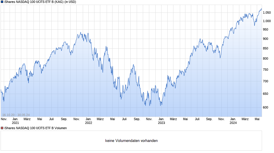 iShares NASDAQ 100 UCITS ETF B Chart