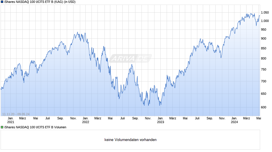iShares NASDAQ 100 UCITS ETF B Chart