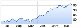 Xtrackers S&P 500 Swap UCITS ETF 1C Chart
