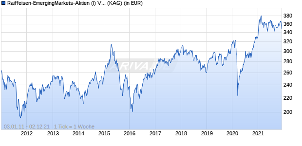 Performance des Raiffeisen-EmergingMarkets-Aktien (I) VT (WKN A0YEHN, ISIN AT0000A0FT15)