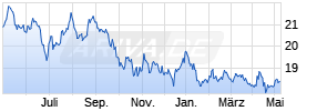Xtrackers MSCI Thailand UCITS ETF 1C Chart