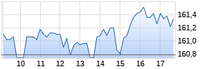 iShares MSCI EM Asia UCITS ETF USD (Acc) Chart