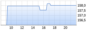 iShares MSCI Korea UCITS ETF (Acc) B Realtime-Chart