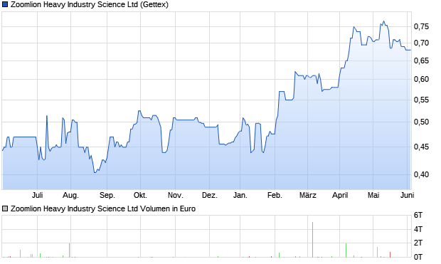 Zoomlion Heavy Industry Science Ltd Aktie Chart