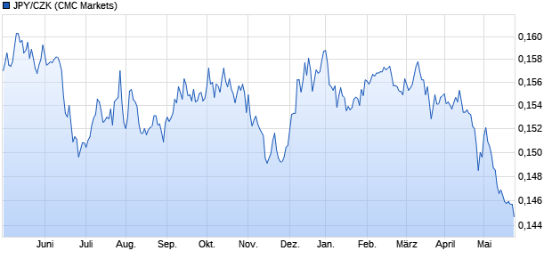 JPY/CZK (Japanischer Yen / Techechische Krone) Währung Chart