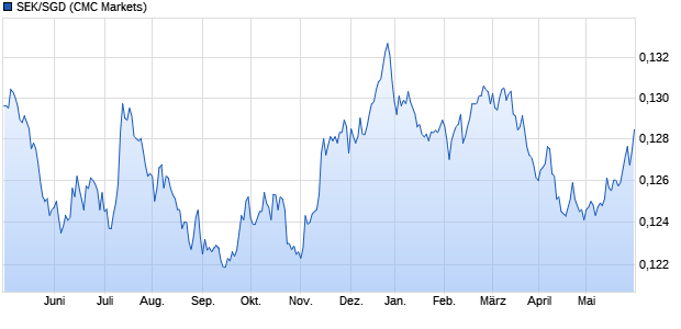 SEK/SGD (Schwedische Krone / Singapur-Dollar) Währung Chart