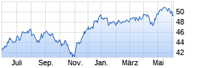 Danske Invest SICAV - Global Emerging Markets Small Cap A Chart