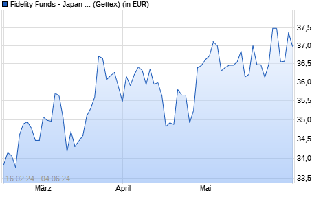 Performance des Fidelity Funds - Japan Value Fund A-Euro (hedged) (WKN A1H8N8, ISIN LU0611489658)