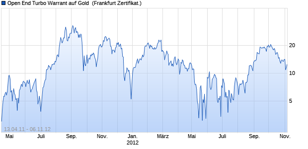 Open End Turbo Warrant auf Gold [Goldman Sachs] (WKN: GS47QC) Chart