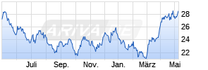 Amundi Gold Stock (VT) AT Chart