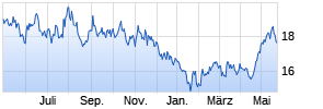 Fidelity Funds - China Consumer Fund A (EUR) Chart