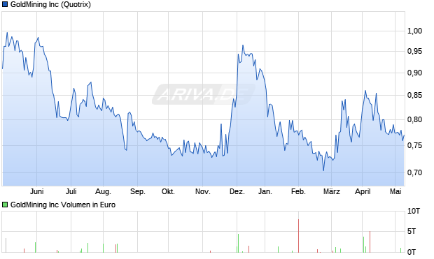 GoldMining Aktie Chart