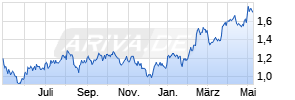 MGM China Holdings L Chart