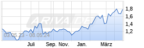 MGM China Holdings L Chart