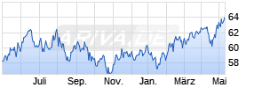 abrdn SICAV I - Emer. Markets Equity A Acc USD Chart