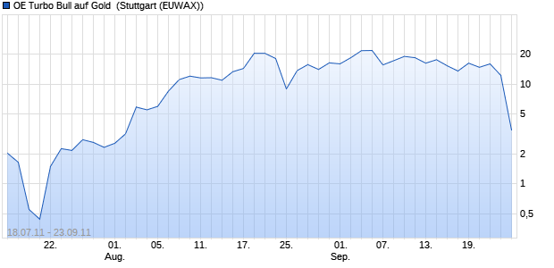 OE Turbo Bull auf Gold [Citigroup Global Markets Deu. (WKN: CG7HL4) Chart