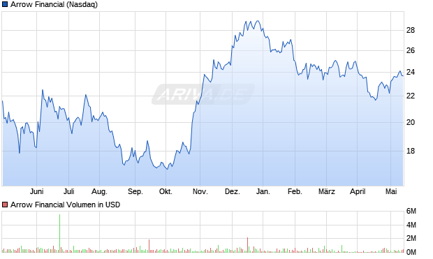 Arrow Financial Aktie Chart