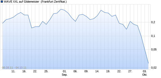 WAVE XXL auf Gildemeister [Deutsche Bank AG] (WKN: DE0LBW) Chart