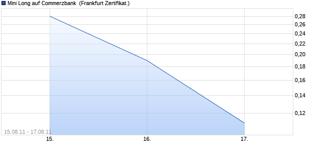 Mini Long auf Commerzbank [Citigroup Global Market. (WKN: CG55H4) Chart