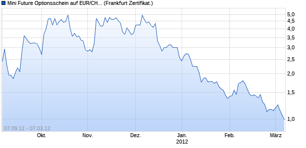 Mini Future Optionsschein auf EUR/CHF [BNP Pariba. (WKN: BP0WQT) Chart