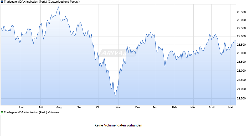 Tradegate MDAX-Indikation (Performance) Chart
