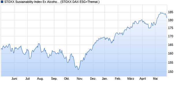 STOXX Sustainability Index Ex Alcohol, Gambling, Tob. Chart
