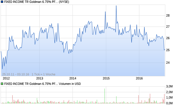 FIXED INCOME TR Goldman 6.75% PFD 01/10/37 Aktie Chart