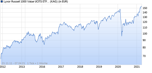Performance des Lyxor Russell 1000 Value UCITS ETF - Acc (WKN LYX0MR, ISIN FR0011119205)