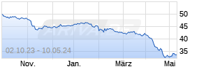 Capri Holdings Ltd Chart