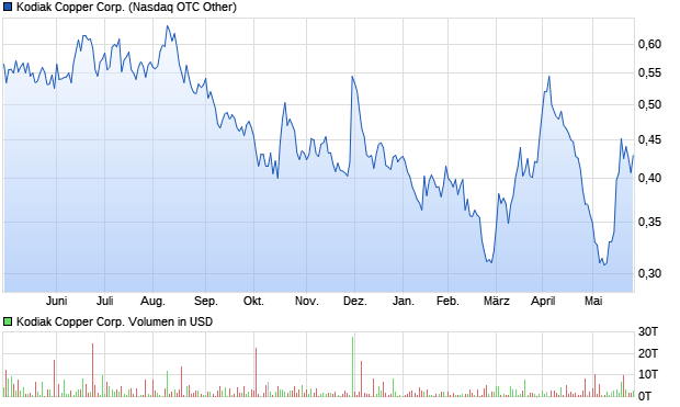 Kodiak Copper Corp. Aktie Chart