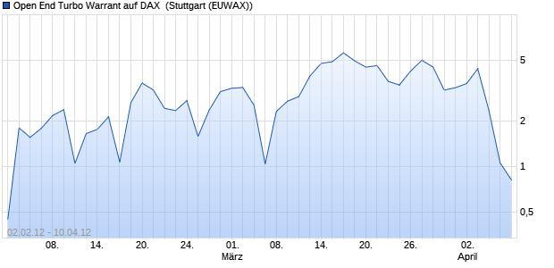 Open End Turbo Warrant auf DAX [UBS AG (London B. (WKN: UU7NPF) Chart