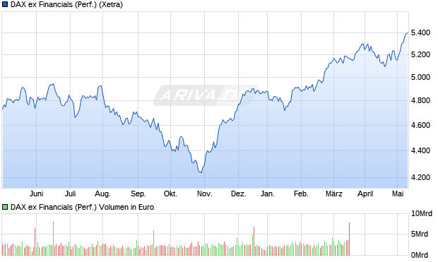 DAX ex Financials (Performance) Chart