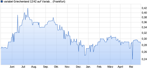 variabel Griechenland 12/42 auf Variabler Zinssatz (WKN A1G1UW, ISIN GRR000000010) Chart