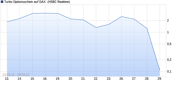 Turbo Optionsschein auf DAX [HSBC Trinkaus & Burk. (WKN: TB3AKT) Chart